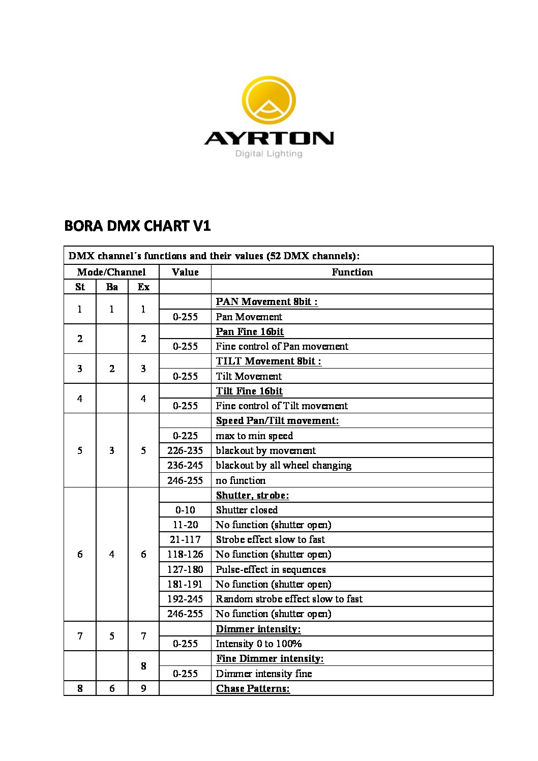 Dmx Chart